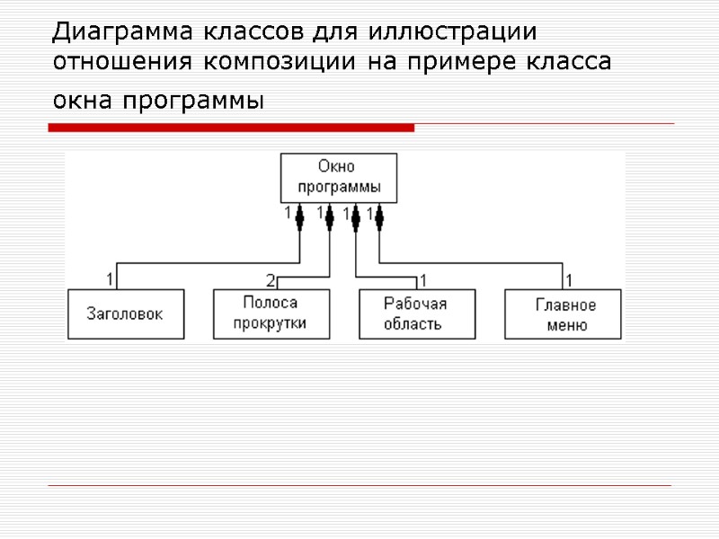 Диаграмма классов для иллюстрации отношения композиции на примере класса окна программы